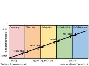 Organizational Evolution – Social Meta Theory