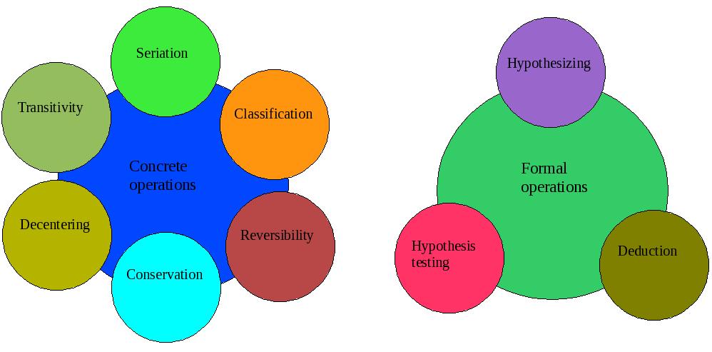 Concrete operations cheap psychology